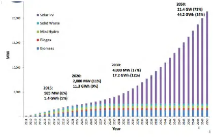 FIGURE 1.0 : The Renewable Energy Goals in Malaysia 