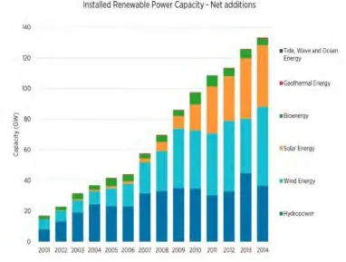 FIGURE 1.1 : Installed Renewable Power Capacity 