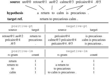 Figure 1: Examples of some of the bi-phrases and -grams extracted for phrase tables and languagemodels according to a reference translation.