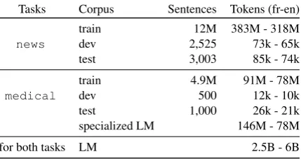 Figure 3: Example of a pre-post-edition trace for French to English translation (using the news task,cf