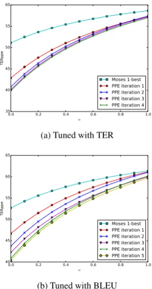 Table 4: PPE results for the news task after 5 iterations using various conﬁgurations.
