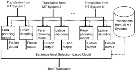 Figure 1. An example of hybrid combination architecture 