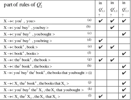 Table 1. Part of extracted hierarchical paraphrases to para-1