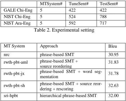 Table 2. Experimental setting 
