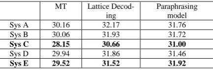 Table 4. Experimental results in Bleu score 