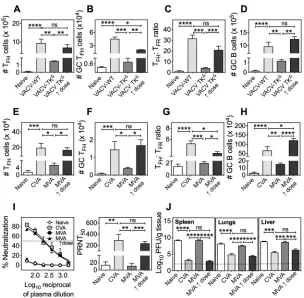 FIG 6 � 0.0005;nspleen, lungs, and liver were determined by viral plaque assay. All data represent meansGC T ****, P �3(10PFU) or replication-inefﬁcient MVA (10mice (group) left unprimed or primed as described previously (see panels E to H) were challenged
