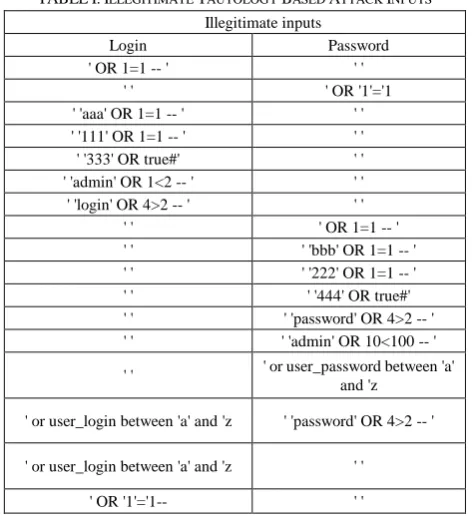TABLE I: ILLEGITIMATE TAUTOLOGY BASED ATTACK INPUTS 