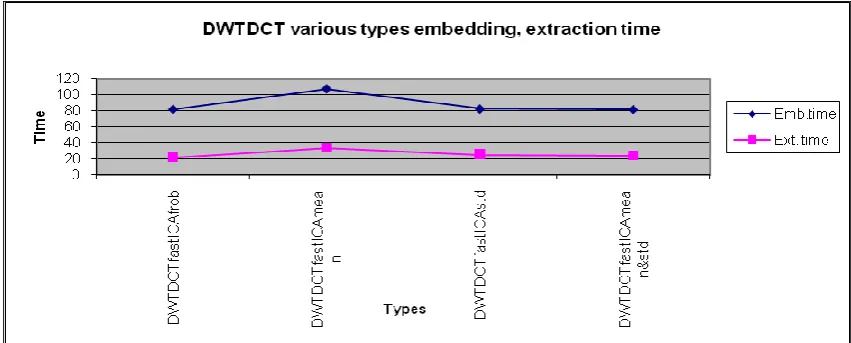 Figure 6. Percentage block differences for various test images after incidental image processing operations