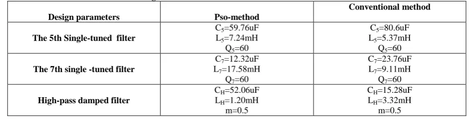 TABLE II : Design results of HAPFs based on PSO and conventional methods   Conventional method 