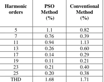 TABLE III: HARMONIC CURRENT DISTRIBUTIONS WITH HAPFs BASED ON PSO AND CONVENTIONAL METHODS 