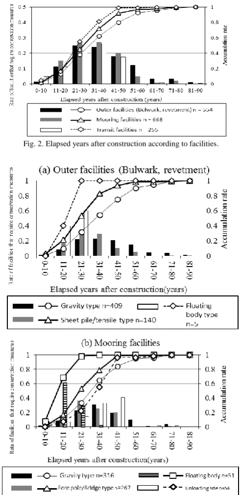 Fig. 2. Elapsed years after construction according to facilities.