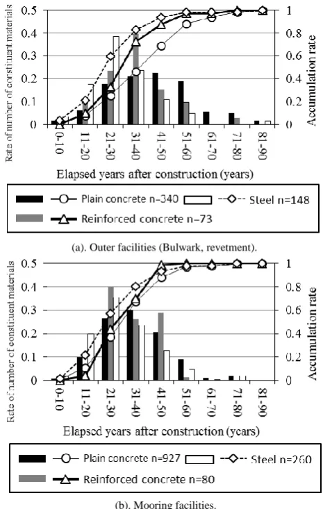 Fig. 4. Number of elapsed years after construction observed according to (b). Mooring facilities.classes of materials.