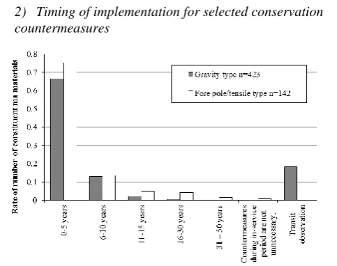 Fig. 6. Timing of conservation countermeasures for outer facilities (bulwark, revetment)