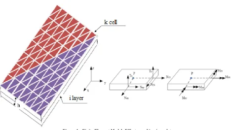 Figure 1 - Finite Element Model: Efforts resulting in a plate  