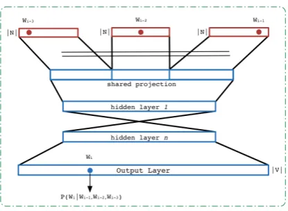 Figure 1: Deep CSLM architecture.