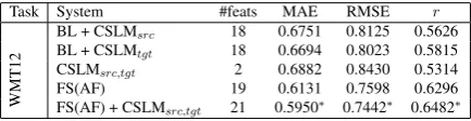 Table 3: Results for datasets with various featuresets. Figures with∗  beat the ofﬁcial best systems,and with∗ ∗  are second best