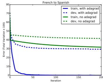 Figure 1: The (target-to-source) objective functionper iteration. Applying batch Adagrad (blue) sig-niﬁcantly accelerates convergence.
