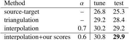 Table 4: Spanish-French Bleuscores. Append-ing lexical weights obtained by supervision overa small source-target corpus signiﬁcantly out-performs phrase table interpolation (Eq