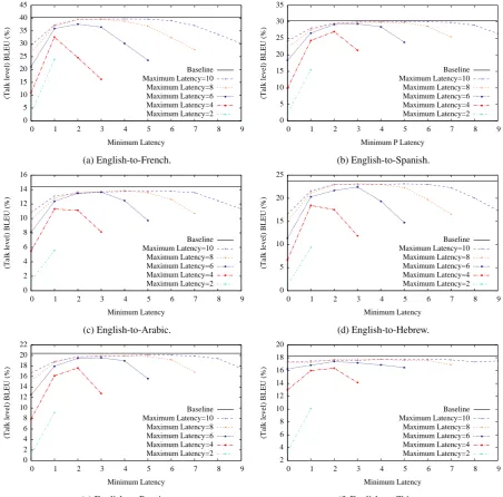 Figure 3: Stream decoding performance for several language pairs. The baseline was the same hierar-chical phrase-based decoder, but decoded in the usual manner sentence-by-sentence without the streamdecoding process