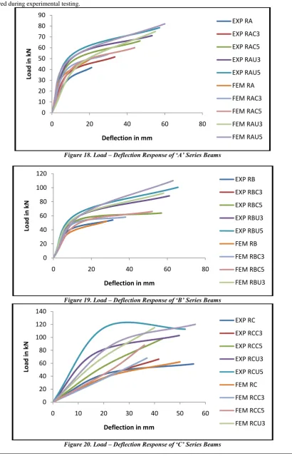 Figure 20. Load – Deflection Response of ‘C’ Series Beams 