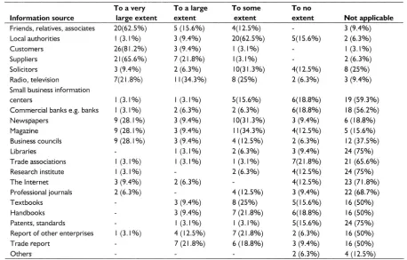 Table 3. The frequencyoftheuse of informationsource ( N=32)