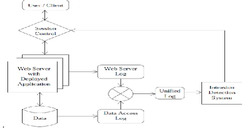 Figure 3.2: Framework for Building Application Intrusion Detection System  
