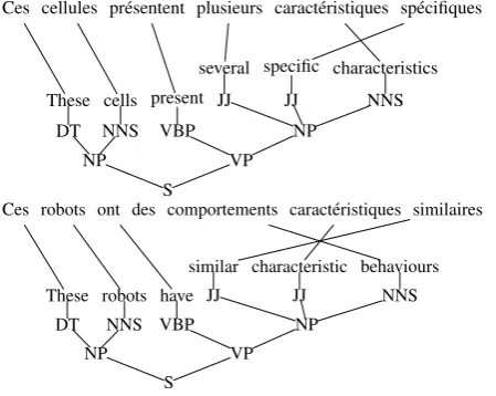 Figure 1: Word-aligned sentence pairs with target-side parse.