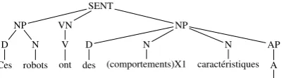 Figure 3: French sentence with input parse tree.