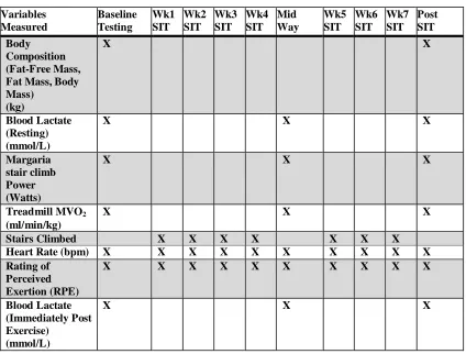 Table 1: The order of testing and data collection: “x” represented data collection points