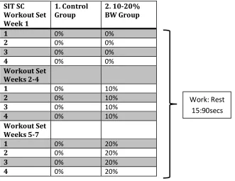 Table 2: The exercise protocol for wk 1 involved all three groups utilizing no weight to ensure that all groups became accustomed to SC SIT
