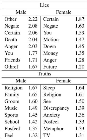 Table 2: Class distribution for gender and age