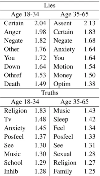 Table 5: Results from LIWC word class analysisfor short open domain truths and lies.