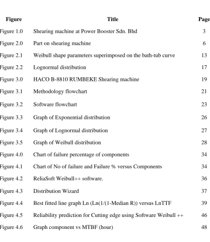 Figure 4.6 Graph component vs MTBF (hour) 