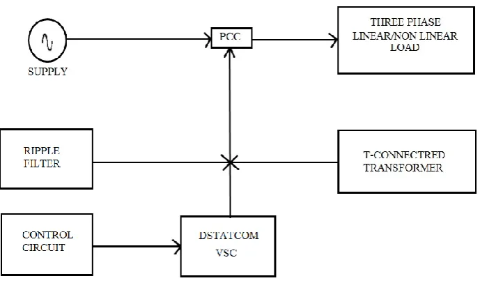 Fig. 2.1: Block Diagram Representation  