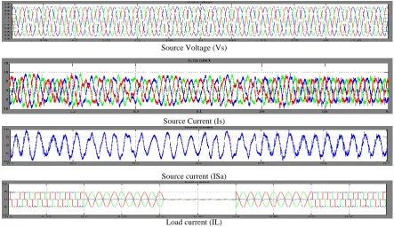 Fig.7.1. Performance of three phases four wire distribution system for nonlinear load without controller circuits  