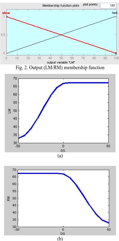 Fig. 2. Output (LM/RM) membership function 