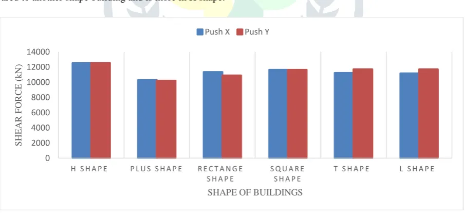 Figure 12 Capacity Curve for Push Y  