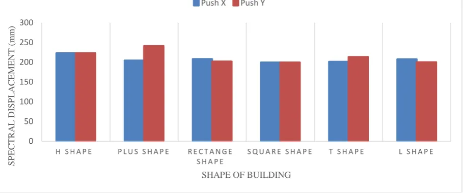 Figure 16 Graph of Comparison of Displacement 