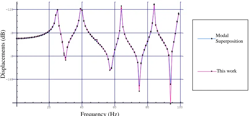 Fig. 1. FRFs obtained with SEM formulated in this work and with a spectral formulation for Levy type plates