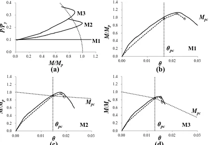 Fig. 17. Comparison of FEM results and theory: (a) normalized axial force-moment curve; (b) moment-rotation curve of M1; (c) M2; and (d) M3 