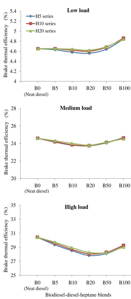 Fig. 3 illustrates the ηth of the engine for different blends at various loading conditions