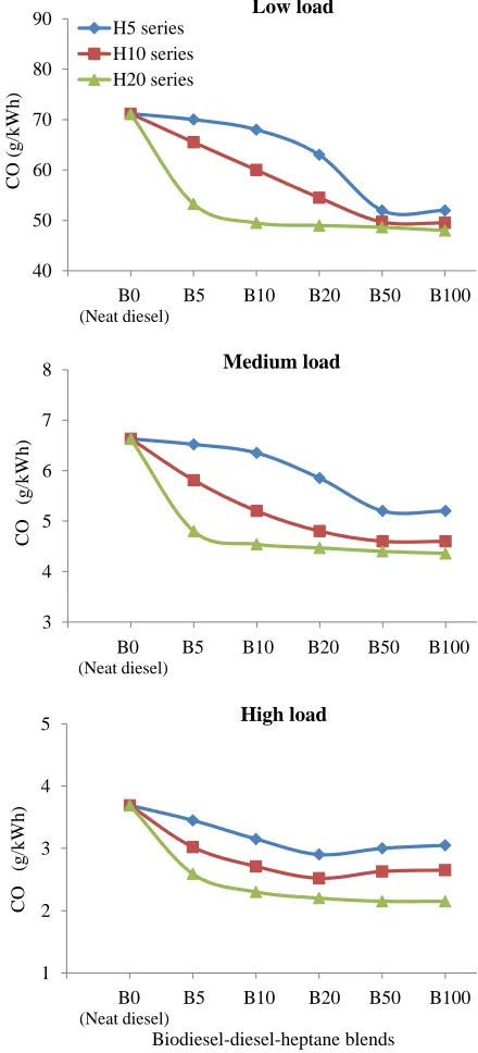 Fig. 4. CO emissions of different biodiesel-diesel-heptane blends at various  