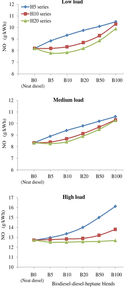Fig. 6. NO emissions of different biodiesel-diesel-heptane blends at various loads 