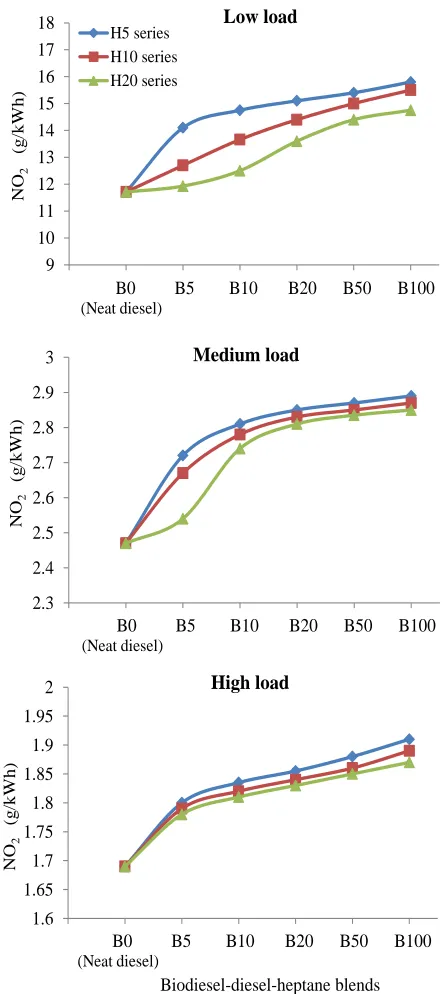 Fig. 7. NO2 emissions of different biodiesel-diesel-heptane blends at various loads 