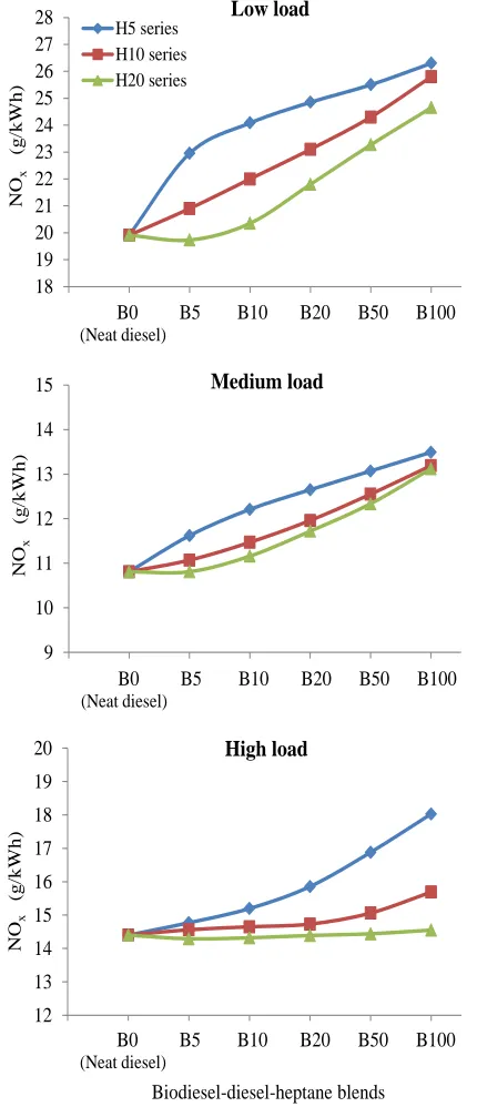 Fig. 8. NOx emissions of different biodiesel-diesel-heptane blends at various loads 