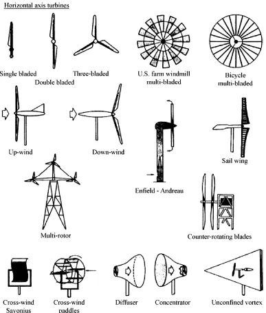Figure 2.5: Various Designs of Horizontal-Axis Wind Turbines (Manwell et al, 