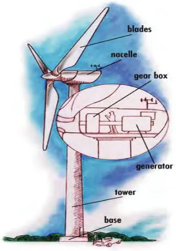Figure 2.6: Main Parts of Horizontal-Axis Wind Turbine (www.ecw.org) 