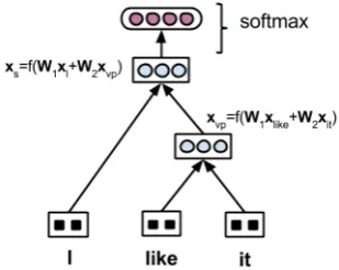Figure 1: Recursive Neural Network. For simplic-ity, bias vectors are removed.