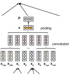 Figure 3: Recursive Convolutional Neural Net-work with a nonlinear window-size-3 kernel.