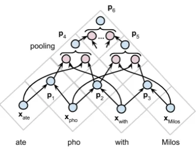 Figure 4: Chart Neural Network.